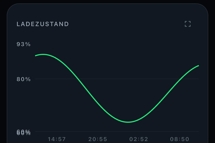Energie und Verlauf — Deeck on iPhone