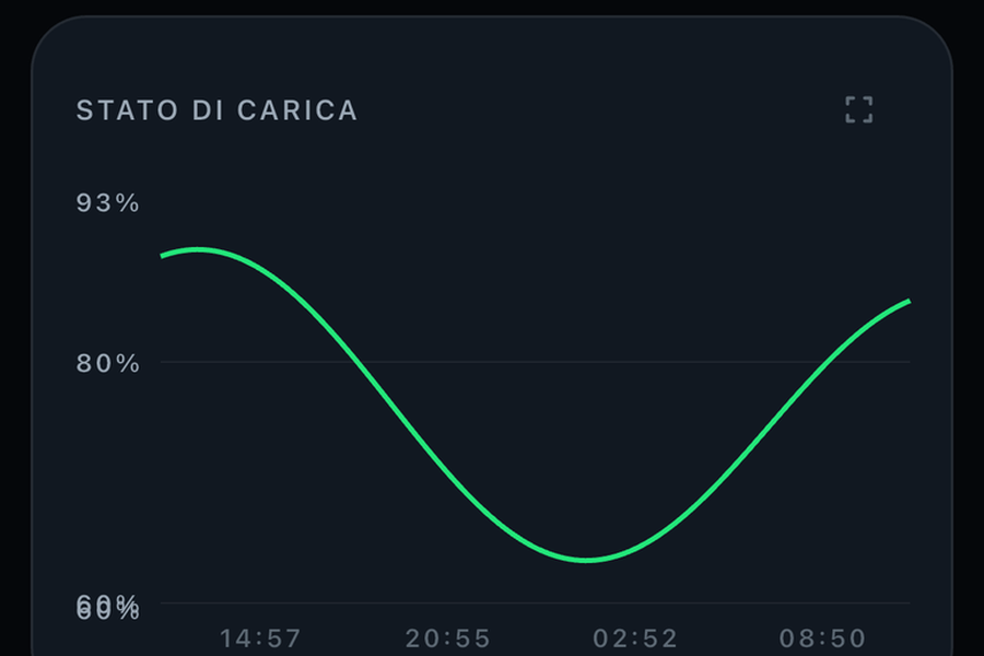 Energia e storico — Deeck on iPhone