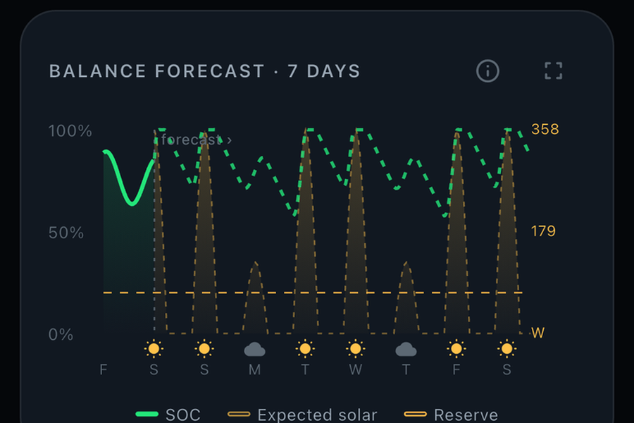 Solar forecast — Deeck on iPhone