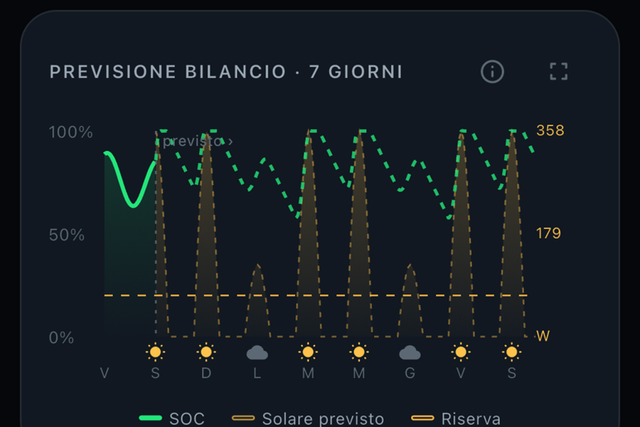 Previsione solare — Deeck on iPhone